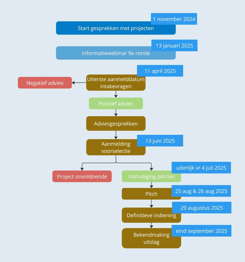 stroomschema met verschillende stappen uit de aanvraagprocedure, dit staat ook in de lopende tekst